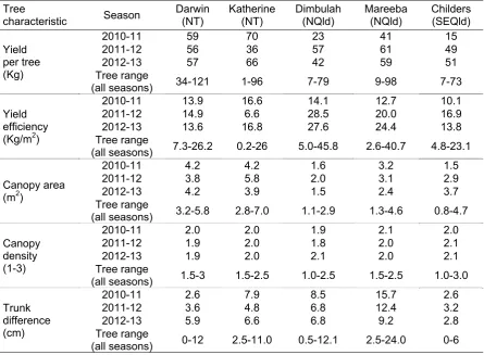 Table 12 Tree characteristics of ‘B74’ mango grown at the five ‘B74’ mango trial sites in 2010/11, 2011-12 and 2012-13 (data are the means of 15 selected trees per farm)