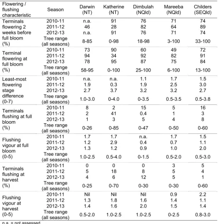 Table 13  Flowering and flushing characteristics of ‘B74’ mango grown at the five ‘B74’ mango trial sites in 2010/11, 2011-12 and 2012-13 (data are the means of 15 selected trees per farm)