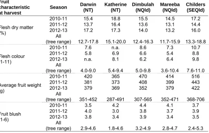 Table 14 Fruit characteristics of ‘B74’ mango grown at the five ‘B74’ mango trial sites in 2010/11, 2011-12 and 2012-13 (data are the means of 15 selected trees per farm)