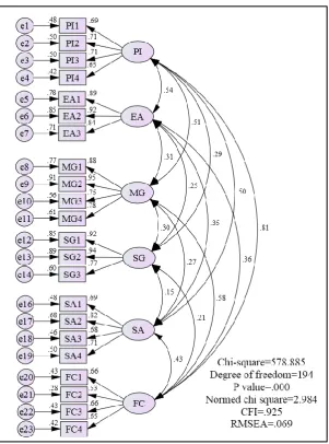Table 5. Reliability and validity of first-order & six-factor measurement model 
