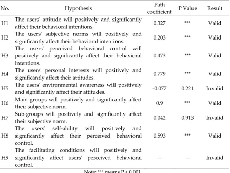 Table 9. Summary of the verification results of the hypotheses 