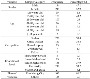 Table 2. Frequency of using public bicycles by the respondents 