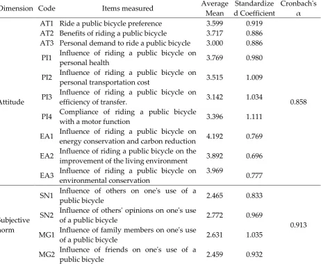 Table 3 Reliability analysis of the behavior to use public bicycles in Kaohsiung City 