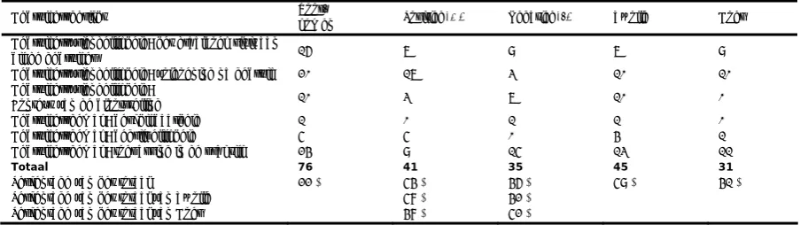 Tabel 8: Beoordeling van de gebruikersgerichtheid positief en negatief geformuleerd en verdeeld over Zwolle en Goes (N=7) 