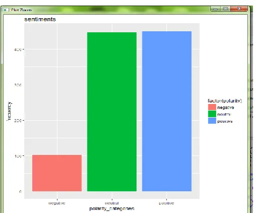 Fig 4: Sentiment analysis result 