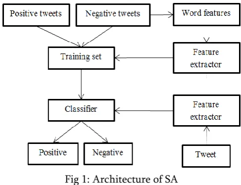 Fig 1: Architecture of SA 
