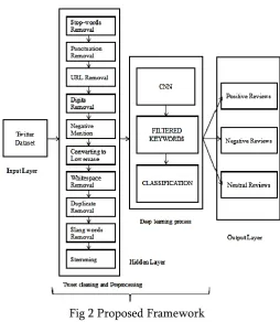 Fig 2 Proposed Framework 