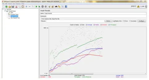 Figure 6: Total response time for CNSEP 