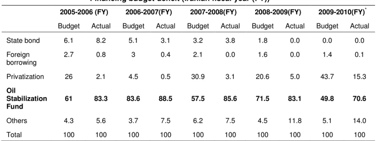 Table 1 presents the shares of various sources of financing the budget deficits  in Iran over the past fiscal years