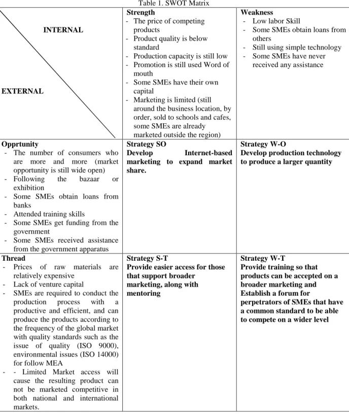 Table 1. SWOT Matrix 