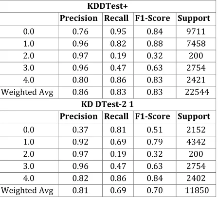 table 8 and table 9 respectively. Here, the mapping of Actual class and Predicted class outputs are The confusion matrix for KDDTest+ and KDDTest-21 dataset in Multiclass category are listed in shown in a 5*5 matrix that records overall 83.29% and 68.67% r