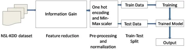 Fig.2. Detailed CNN-IDS Model 