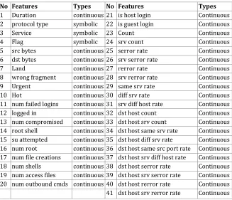 Table 2. Detailed feature description of NSL-KDD dataset 