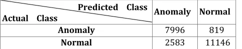 Table 5 represents the confusion matrix for KDDTest-21 dataset. Here, the total 11850 number of 