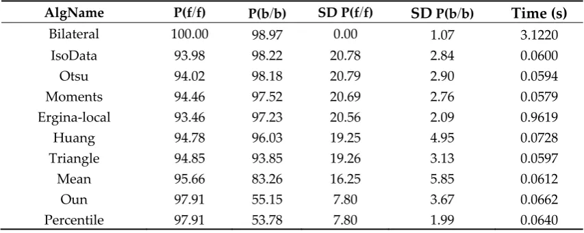Figure 4 – Historical document from Nabuco bequest with the worst binarization results for the bilateral filter with zoom from original and binary parts 