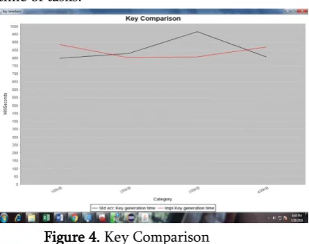 Figure 6. Decryption Time 