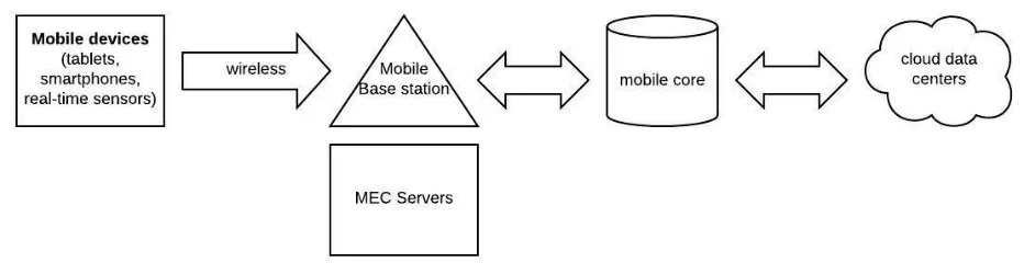 Figure 1: Mobile Edge Computing 