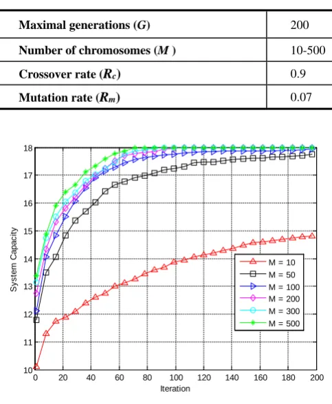 Table 4. Simulation parameters in GA. 