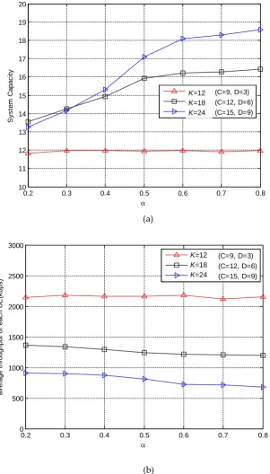 Figure 8. The comparisons of (a)system capacity and (b) throughput for different weighting α