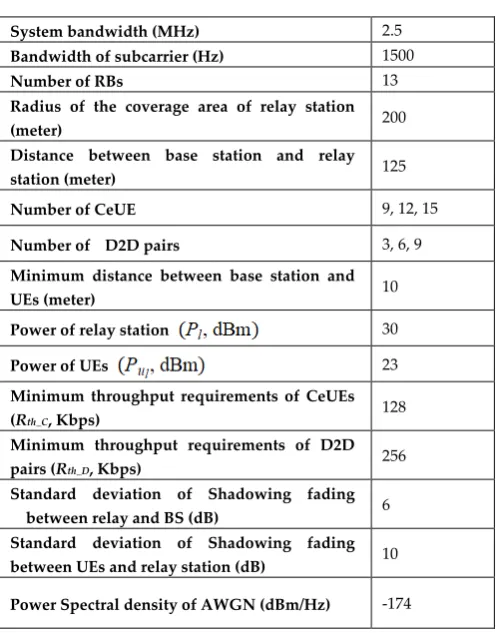 Table 1. System simulation parameters. 