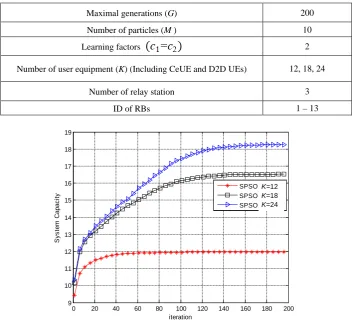 Table 2. Simulation parameters of PSO. 