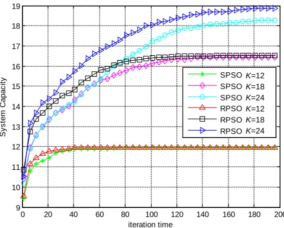 Figure 5. The comparisons of convergence between RPSO and SPSO. 