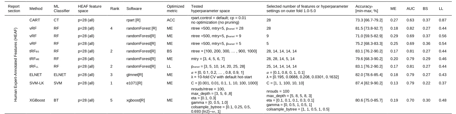 Table 1 | Summary table of performance measures of the investigated ML algorithms developed on human expert-annotated features (HEAF)