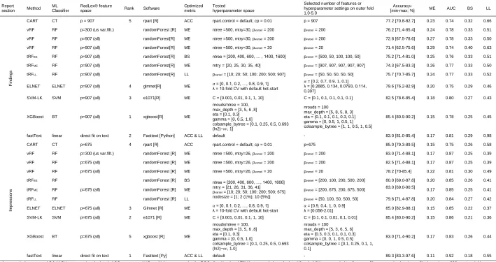 Table 2 | Summary table of performance measures of the investigated ML algorithms on the NLP-annotated bag-of-RadLex® features of the findings and impressions sections