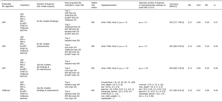 Table 3 | Summary table of performance measures of the second layer meta/ensemble learners (random forests and boosted trees) combining the predictions of all RadLex®-based ML base classifiers from the findings and impression sections