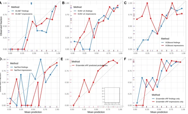 Figure 2 depicts the visual calibration profiles (reliability plots) of the most important machine learning classifiers based on the random forests 