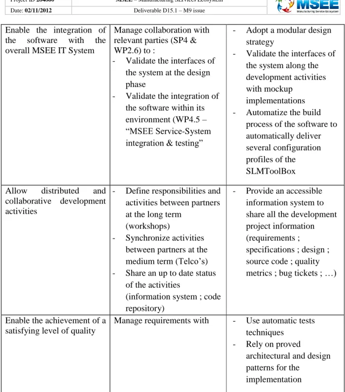 Table 2 - Recommendations (Methods &amp; Tools) 