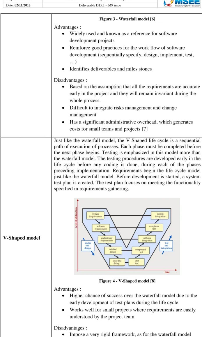 Figure 3 - Waterfall model [6] 