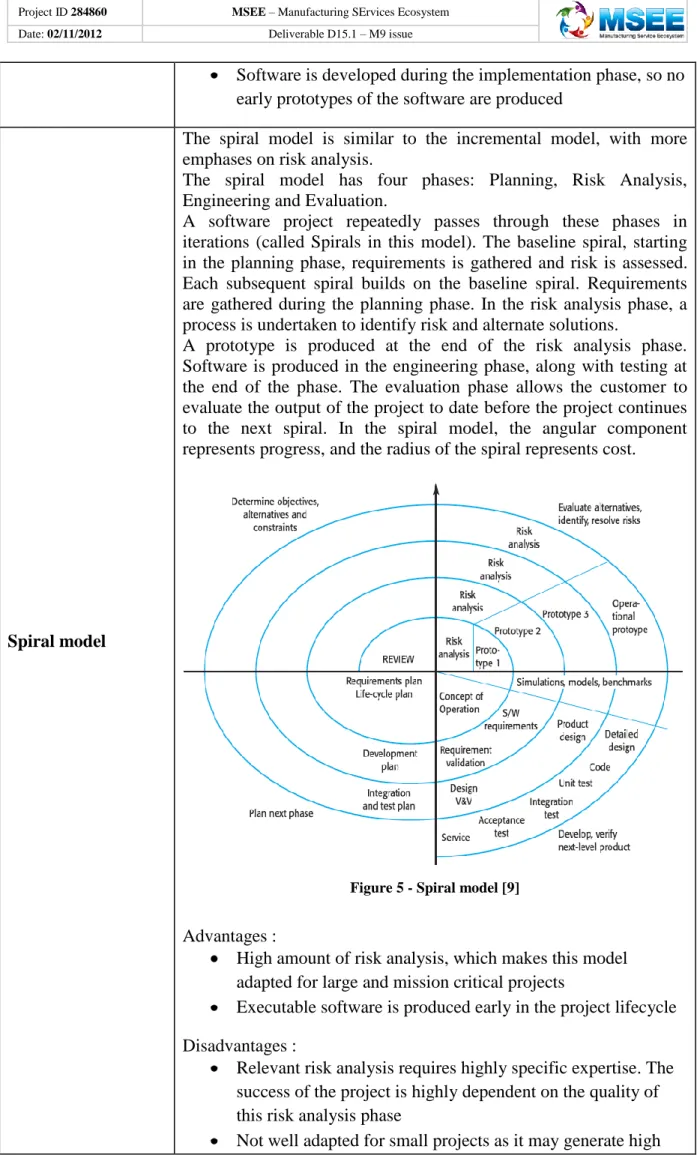 Figure 5 - Spiral model [9] 