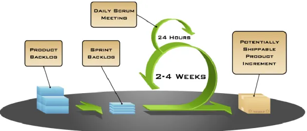 Figure 8 - Scrum overall process 