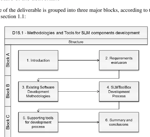 Figure 1 - Structure of D15.1 