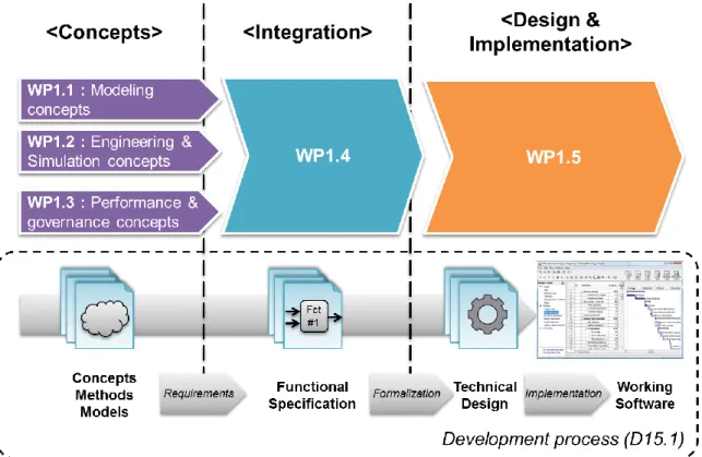 Figure 2 - Overall integration and implementation process 