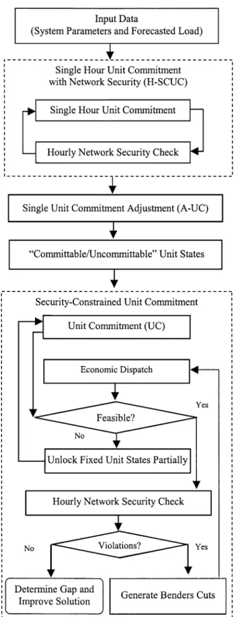 Fig. 4. F-SCUC solution procedure.