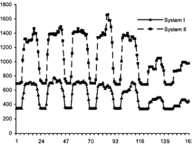Fig. 6. Number of hourly committed units for a week (168 h).