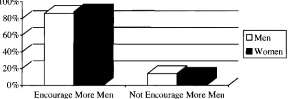 Figure 6.3: Encourage More Men into Primary Teaching  100%  80%  60%  OMen  40%  •  Women  20%  0%+-1---'-----' 