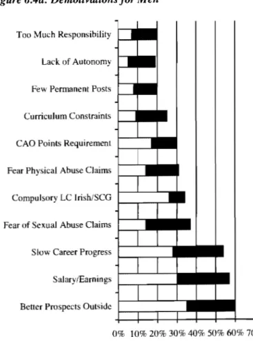 Figure 6.4a: Demotivations for  M ell  Too Much Responsibility 