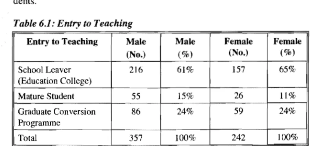 Table  6.1: Entry to Teaching 