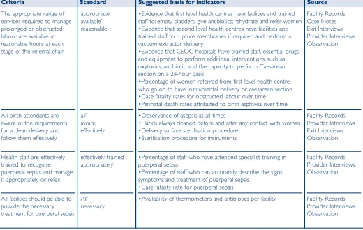 Table 6: Management of Emergencies - continued