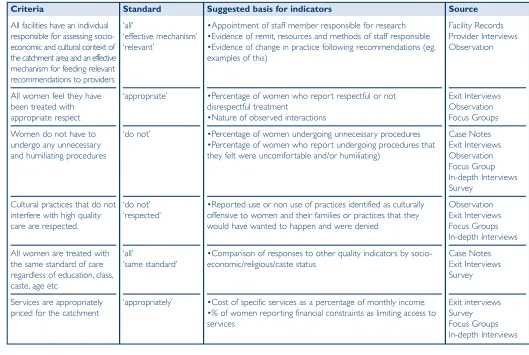 Table 9: Respect, Dignity and Equity