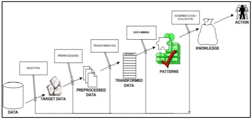 Figure 1. Knowledge data mining 