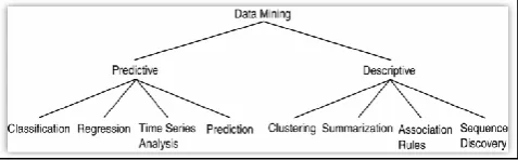 Figure 2. Data Mining Models 
