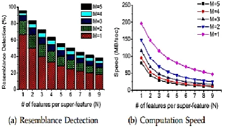 Figure 1. The predicted data reduction efficiency and computation throughput of the super-feature approach as a function of the number of features per super-feature (N, x-axis) and the number of super-features (M, segments on each bar in (a) or lines in (b