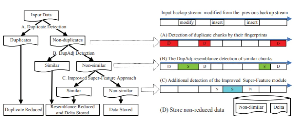 Figure 2. The data reduction workflow of DARE, showing an example of resemblance detection for delta 