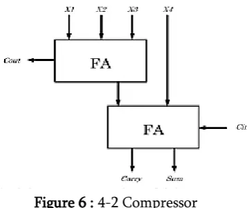 Figure 4 : Approximate Wallace tree structure 