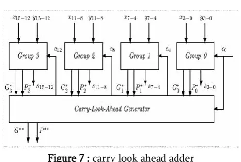 Figure 7 : carry look ahead adder 