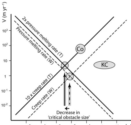 Figure 6. Sliding velocity due to pressure melting and enhancedice; KC and Co are velocity and critical obstacle size of estimates ofcreep (logarithmic scale) as a function of height of obstacle (Weert-man, 1957)